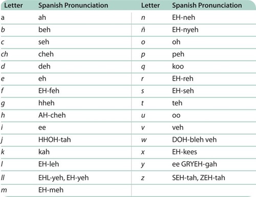 How many letters in Spanish alphabet