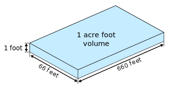How big is an acre