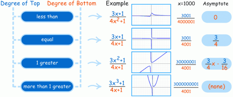 How to find horizontal asymptotes | SkySeaTree
