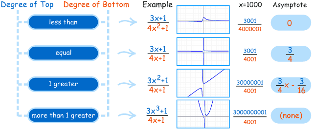 How to find horizontal asymptotes